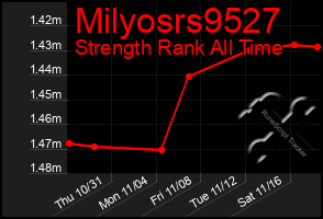 Total Graph of Milyosrs9527