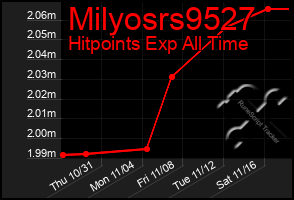 Total Graph of Milyosrs9527