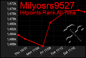 Total Graph of Milyosrs9527