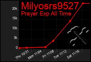 Total Graph of Milyosrs9527