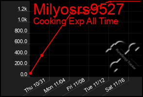 Total Graph of Milyosrs9527