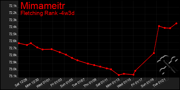 Last 31 Days Graph of Mimameitr