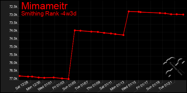 Last 31 Days Graph of Mimameitr