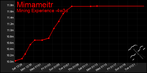 Last 31 Days Graph of Mimameitr