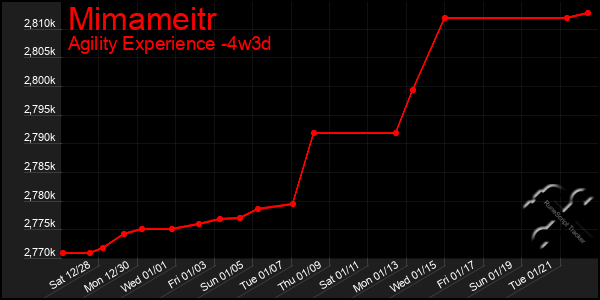 Last 31 Days Graph of Mimameitr