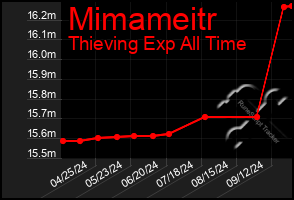 Total Graph of Mimameitr