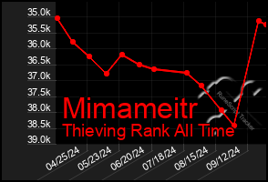 Total Graph of Mimameitr