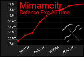 Total Graph of Mimameitr