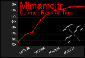 Total Graph of Mimameitr