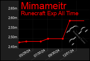 Total Graph of Mimameitr