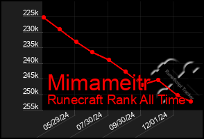 Total Graph of Mimameitr