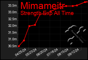 Total Graph of Mimameitr