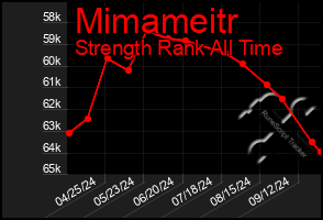 Total Graph of Mimameitr