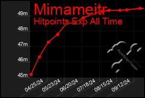 Total Graph of Mimameitr