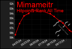 Total Graph of Mimameitr