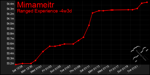 Last 31 Days Graph of Mimameitr