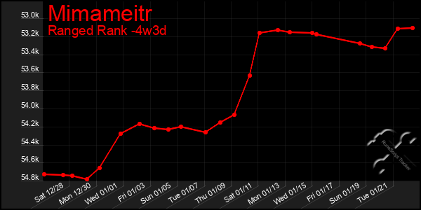 Last 31 Days Graph of Mimameitr