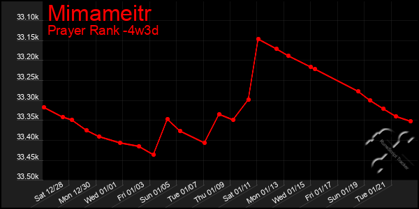 Last 31 Days Graph of Mimameitr