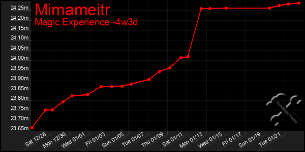 Last 31 Days Graph of Mimameitr