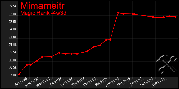 Last 31 Days Graph of Mimameitr