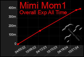 Total Graph of Mimi Mom1