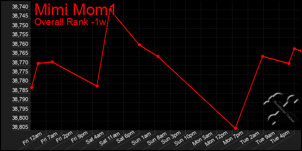 Last 7 Days Graph of Mimi Mom1