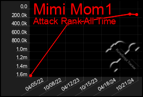 Total Graph of Mimi Mom1