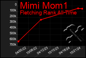 Total Graph of Mimi Mom1