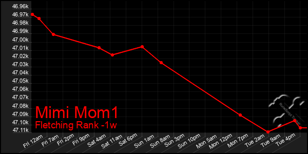 Last 7 Days Graph of Mimi Mom1