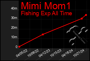 Total Graph of Mimi Mom1