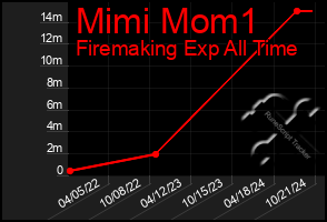 Total Graph of Mimi Mom1