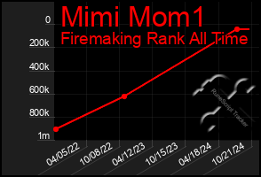 Total Graph of Mimi Mom1