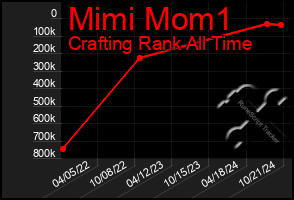 Total Graph of Mimi Mom1