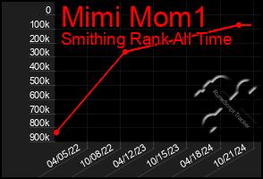 Total Graph of Mimi Mom1