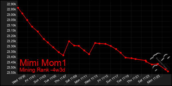 Last 31 Days Graph of Mimi Mom1