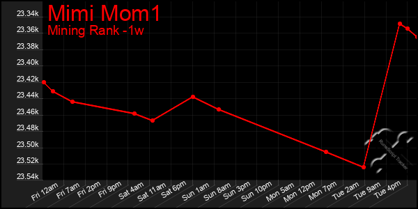 Last 7 Days Graph of Mimi Mom1