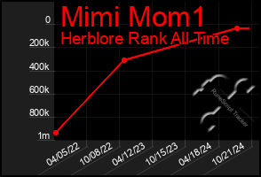 Total Graph of Mimi Mom1