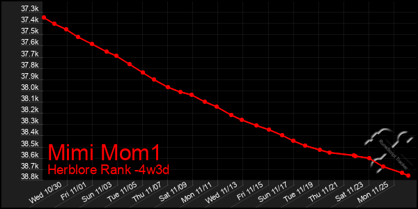 Last 31 Days Graph of Mimi Mom1