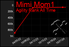 Total Graph of Mimi Mom1