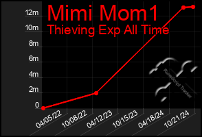 Total Graph of Mimi Mom1