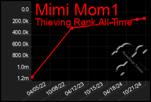 Total Graph of Mimi Mom1