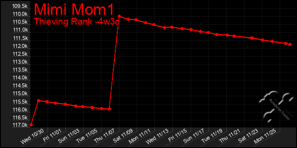 Last 31 Days Graph of Mimi Mom1