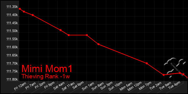 Last 7 Days Graph of Mimi Mom1