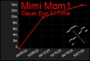 Total Graph of Mimi Mom1