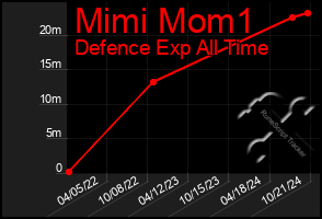 Total Graph of Mimi Mom1