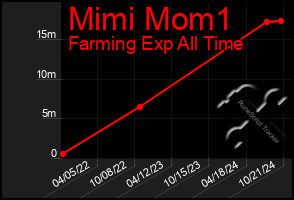 Total Graph of Mimi Mom1