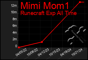 Total Graph of Mimi Mom1