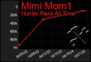 Total Graph of Mimi Mom1