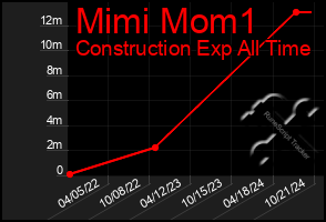 Total Graph of Mimi Mom1