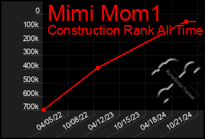 Total Graph of Mimi Mom1